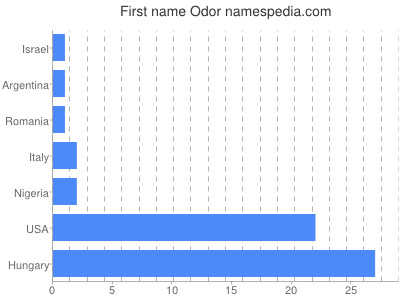 Given name Odor
