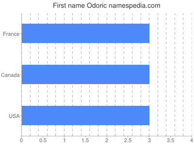 Given name Odoric