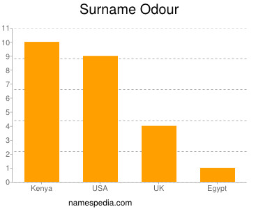 Surname Odour