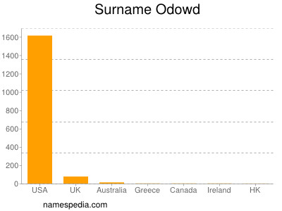 Surname Odowd