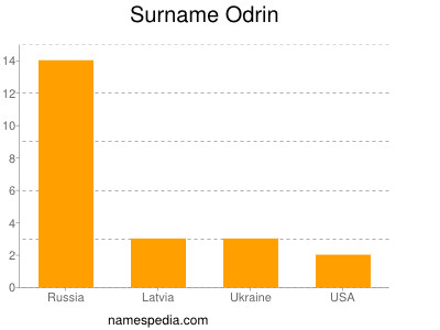 Surname Odrin