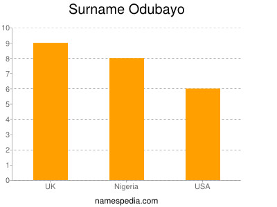 Surname Odubayo