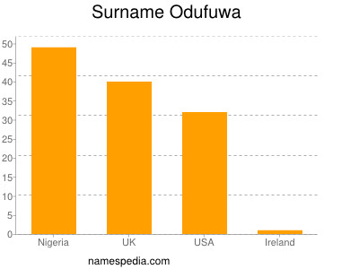 Surname Odufuwa