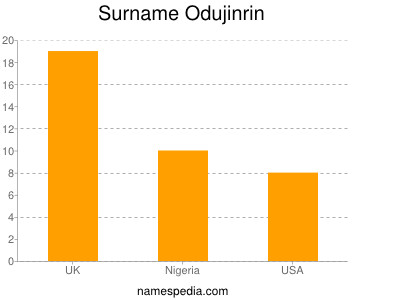 Surname Odujinrin