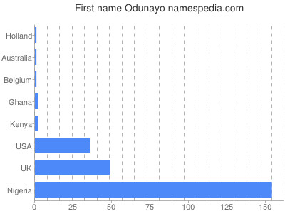 Given name Odunayo