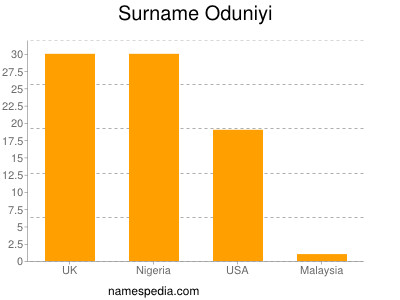Surname Oduniyi