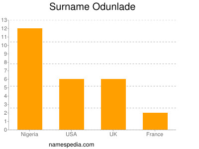Surname Odunlade