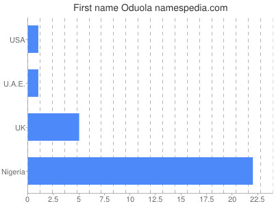 Given name Oduola