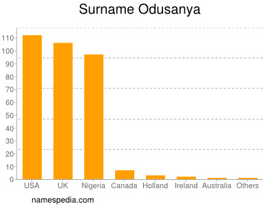 Surname Odusanya