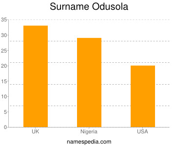 Surname Odusola