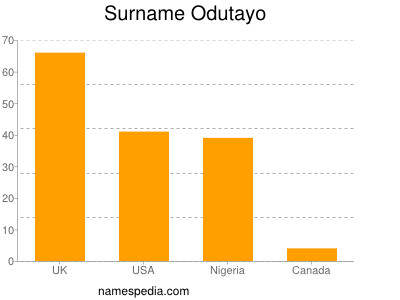 Surname Odutayo