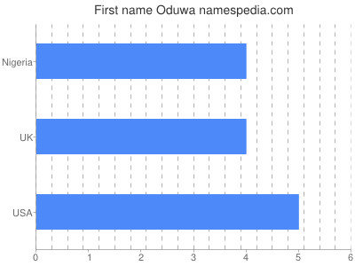 Given name Oduwa
