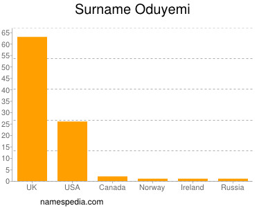 Surname Oduyemi