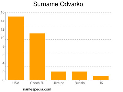 Surname Odvarko