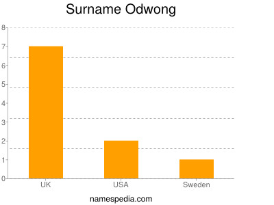 Surname Odwong
