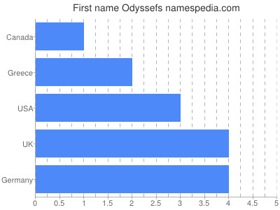 Given name Odyssefs