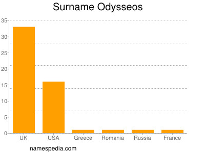 Surname Odysseos