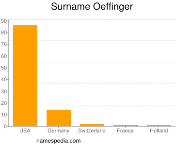 Surname Oeffinger