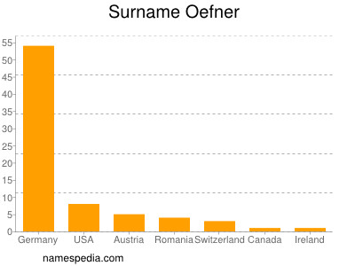 Surname Oefner