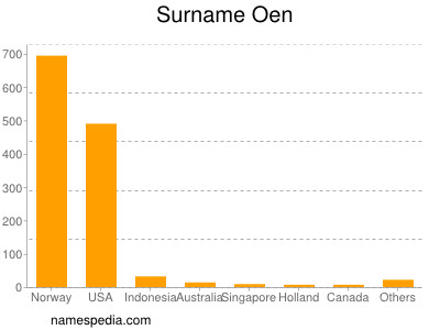 Surname Oen