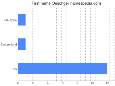 Given name Oeschger