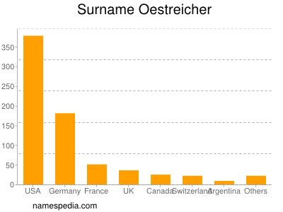 Surname Oestreicher