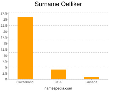 Surname Oetliker