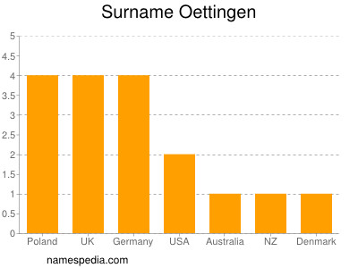 Surname Oettingen