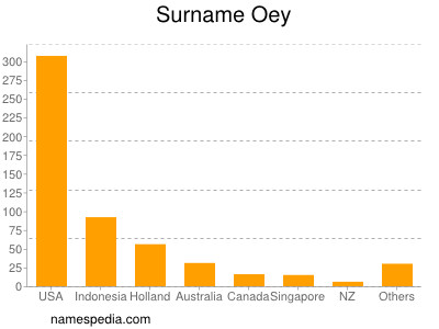 Surname Oey