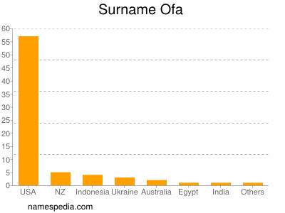 Surname Ofa