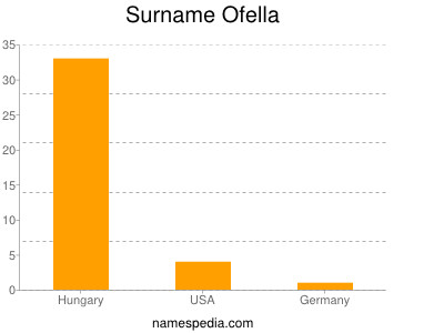 Surname Ofella