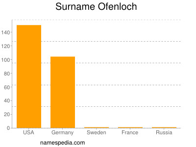 Surname Ofenloch