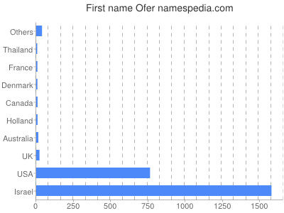 Given name Ofer
