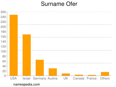 Surname Ofer