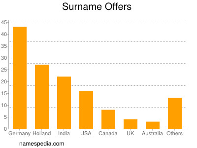 Surname Offers