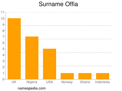 Surname Offia