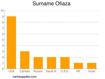 Surname Ofiaza