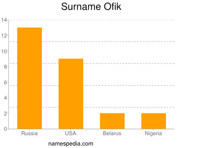 Surname Ofik