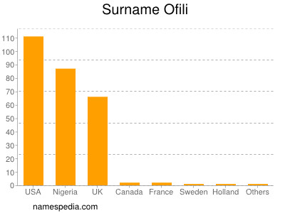 Surname Ofili