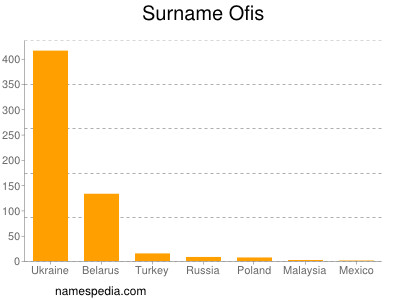 Surname Ofis