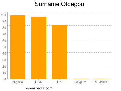 Surname Ofoegbu