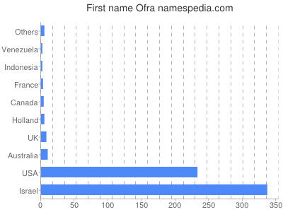 Given name Ofra