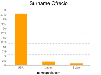 Surname Ofrecio