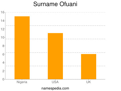 Surname Ofuani