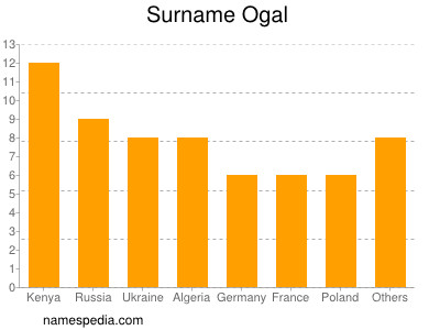 Surname Ogal