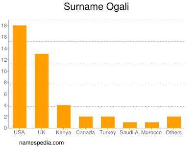 Surname Ogali