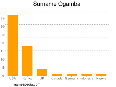 Surname Ogamba