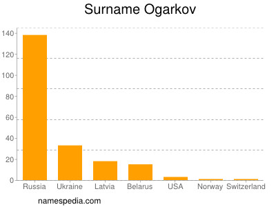 Surname Ogarkov