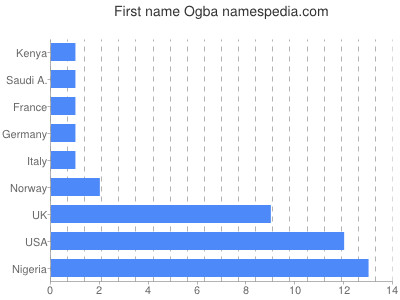 Given name Ogba