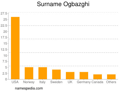 Surname Ogbazghi